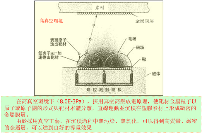 真空溅射镀膜原理