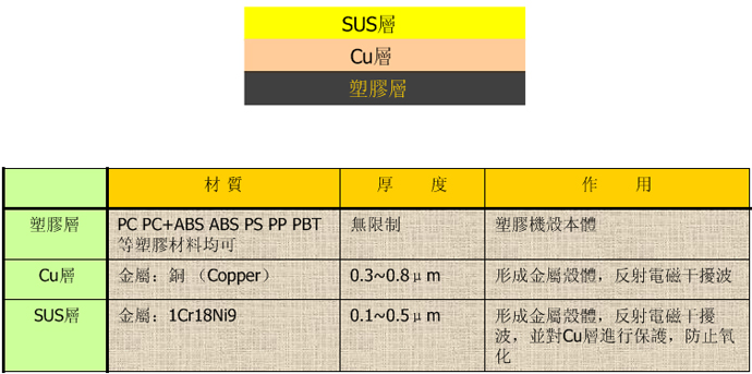 真空溅射镀膜涂层结构